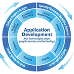 Application development